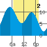 Tacoma Narrows tide chart for Sunday, April 2, 2023