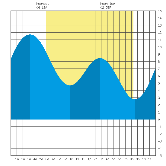 Tacoma Narrows tide chart for Sunday, April 30, 2023