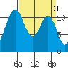 Tacoma Narrows tide chart for Monday, April 3, 2023
