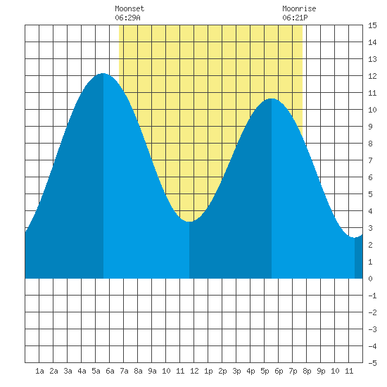 Tacoma Narrows tide chart for Tuesday, April 4, 2023