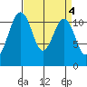 Tacoma Narrows tide chart for Tuesday, April 4, 2023