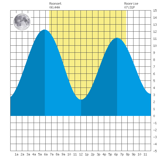 Tacoma Narrows tide chart for Wednesday, April 5, 2023