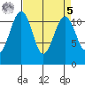 Tacoma Narrows tide chart for Wednesday, April 5, 2023