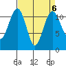 Tacoma Narrows tide chart for Thursday, April 6, 2023