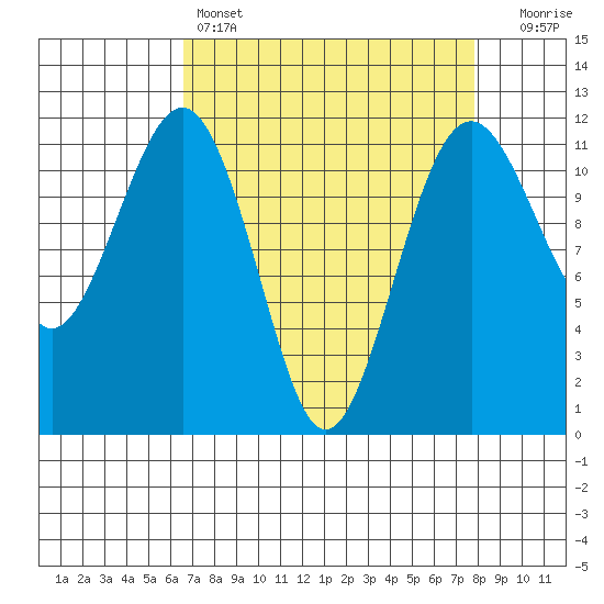 Tacoma Narrows tide chart for Friday, April 7, 2023