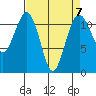 Tacoma Narrows tide chart for Friday, April 7, 2023