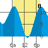 Tacoma Narrows tide chart for Saturday, April 8, 2023