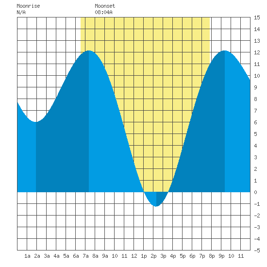 Tacoma Narrows tide chart for Sunday, April 9, 2023