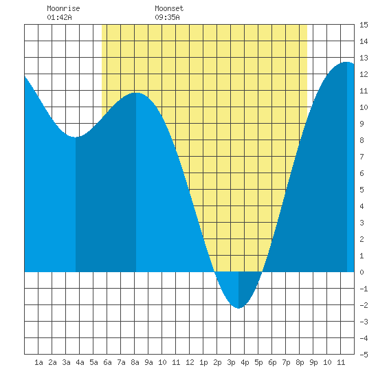 Tacoma Narrows tide chart for Wednesday, May 10, 2023
