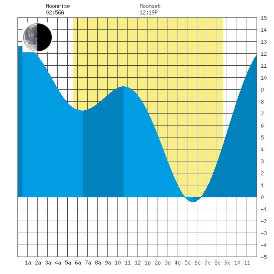 Tacoma Narrows tide chart for Friday, May 12, 2023