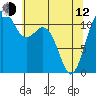 Tacoma Narrows tide chart for Friday, May 12, 2023