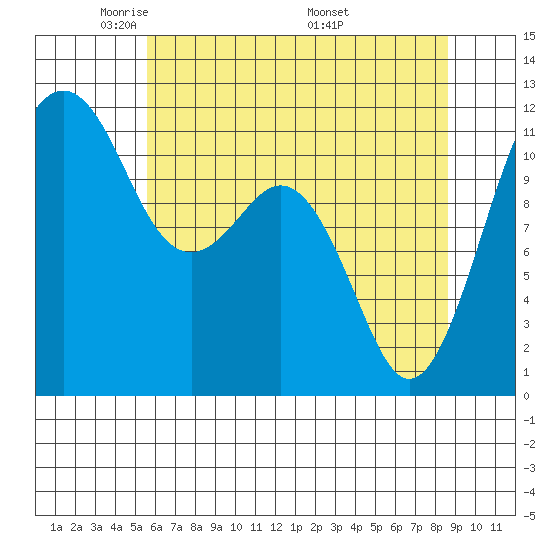 Tacoma Narrows tide chart for Saturday, May 13, 2023