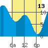Tacoma Narrows tide chart for Saturday, May 13, 2023