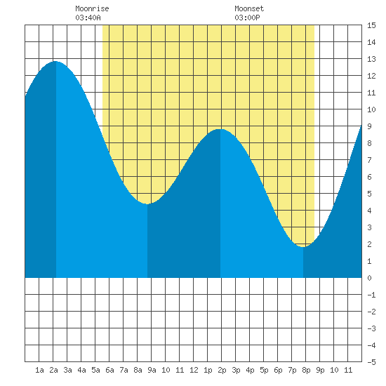Tacoma Narrows tide chart for Sunday, May 14, 2023