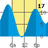Tacoma Narrows tide chart for Wednesday, May 17, 2023