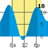 Tacoma Narrows tide chart for Thursday, May 18, 2023