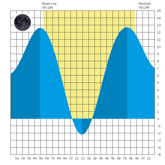 Tacoma Narrows tide chart for Friday, May 19, 2023