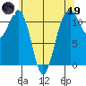 Tacoma Narrows tide chart for Friday, May 19, 2023