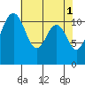 Tacoma Narrows tide chart for Monday, May 1, 2023