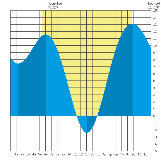 Tacoma Narrows tide chart for Sunday, May 21, 2023