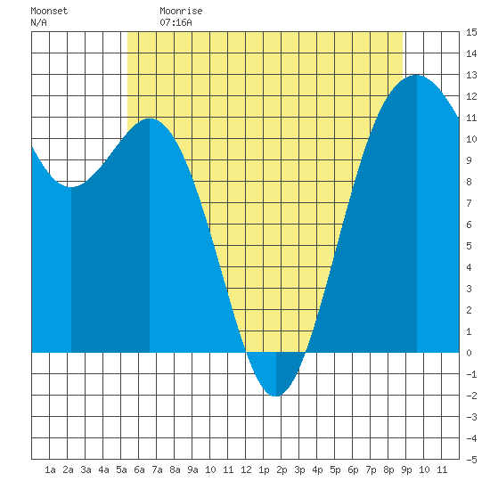 Tacoma Narrows tide chart for Monday, May 22, 2023