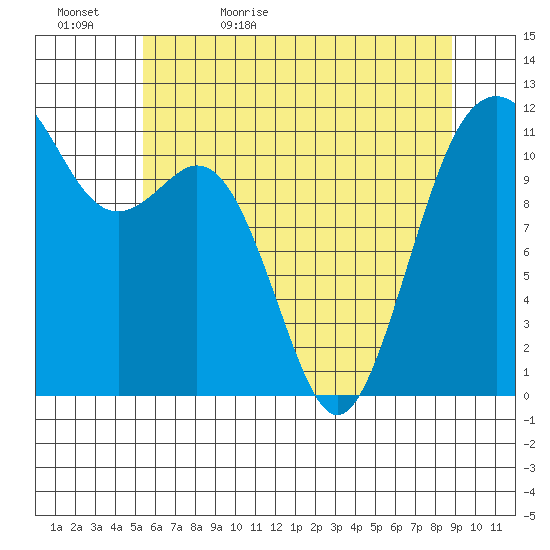 Tacoma Narrows tide chart for Wednesday, May 24, 2023