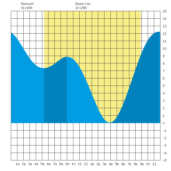 Tacoma Narrows tide chart for Thursday, May 25, 2023