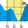 Tacoma Narrows tide chart for Thursday, May 25, 2023