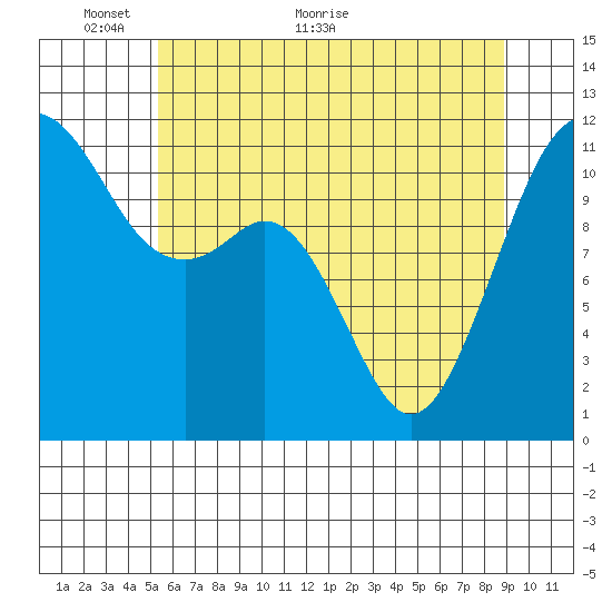 Tacoma Narrows tide chart for Friday, May 26, 2023