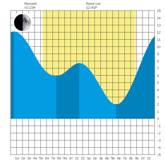 Tacoma Narrows tide chart for Saturday, May 27, 2023