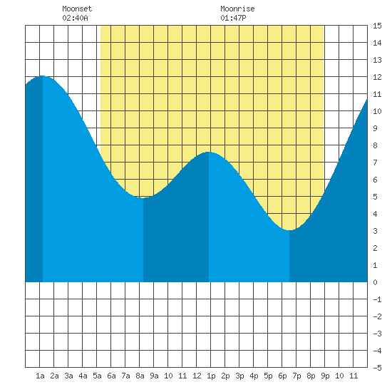 Tacoma Narrows tide chart for Sunday, May 28, 2023