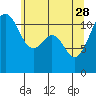 Tacoma Narrows tide chart for Sunday, May 28, 2023