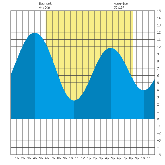 Tacoma Narrows tide chart for Tuesday, May 2, 2023