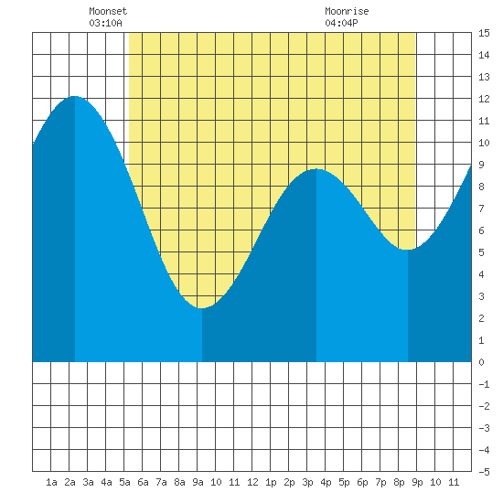 Tacoma Narrows tide chart for Tuesday, May 30, 2023