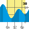 Tacoma Narrows tide chart for Tuesday, May 30, 2023
