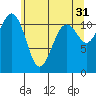 Tacoma Narrows tide chart for Wednesday, May 31, 2023