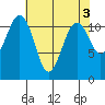 Tacoma Narrows tide chart for Wednesday, May 3, 2023