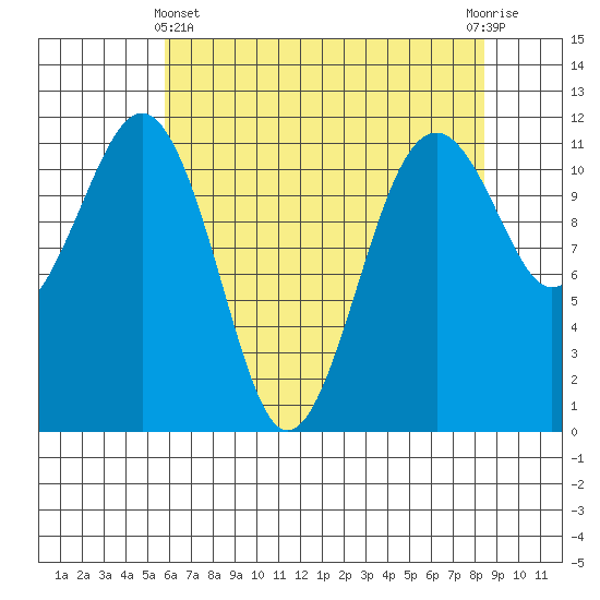 Tacoma Narrows tide chart for Thursday, May 4, 2023
