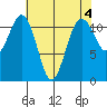 Tacoma Narrows tide chart for Thursday, May 4, 2023