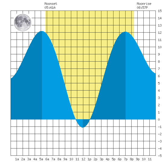Tacoma Narrows tide chart for Friday, May 5, 2023