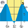 Tacoma Narrows tide chart for Friday, May 5, 2023