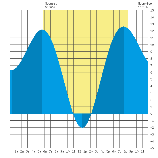 Tacoma Narrows tide chart for Saturday, May 6, 2023