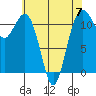 Tacoma Narrows tide chart for Sunday, May 7, 2023