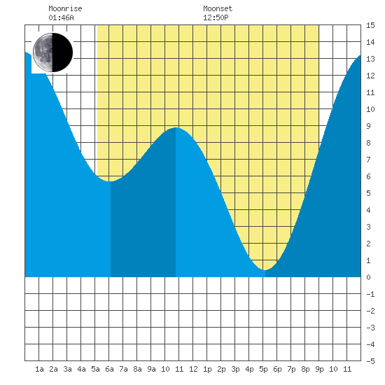 Tacoma Narrows tide chart for Saturday, June 10, 2023