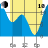 Tacoma Narrows tide chart for Saturday, June 10, 2023