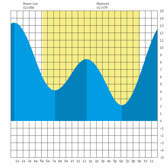 Tacoma Narrows tide chart for Sunday, June 11, 2023
