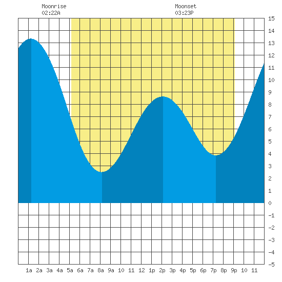 Tacoma Narrows tide chart for Monday, June 12, 2023