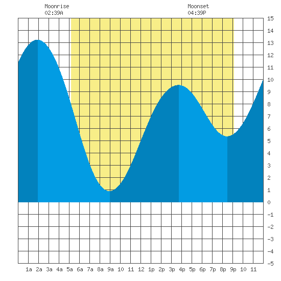 Tacoma Narrows tide chart for Tuesday, June 13, 2023