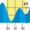 Tacoma Narrows tide chart for Tuesday, June 13, 2023