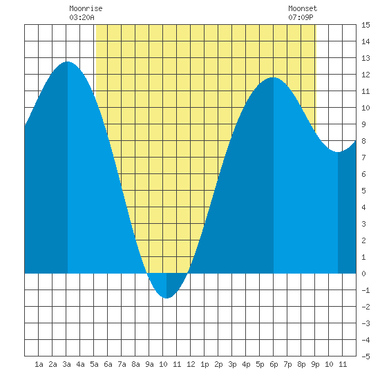 Tacoma Narrows tide chart for Thursday, June 15, 2023